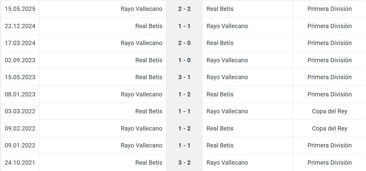 Rayo Vallecano Real Betis H2H results 15 12 2025 Spain La Liga Rayo Vallecano Real Betis H2H results 15 12 2025 Spain La Liga