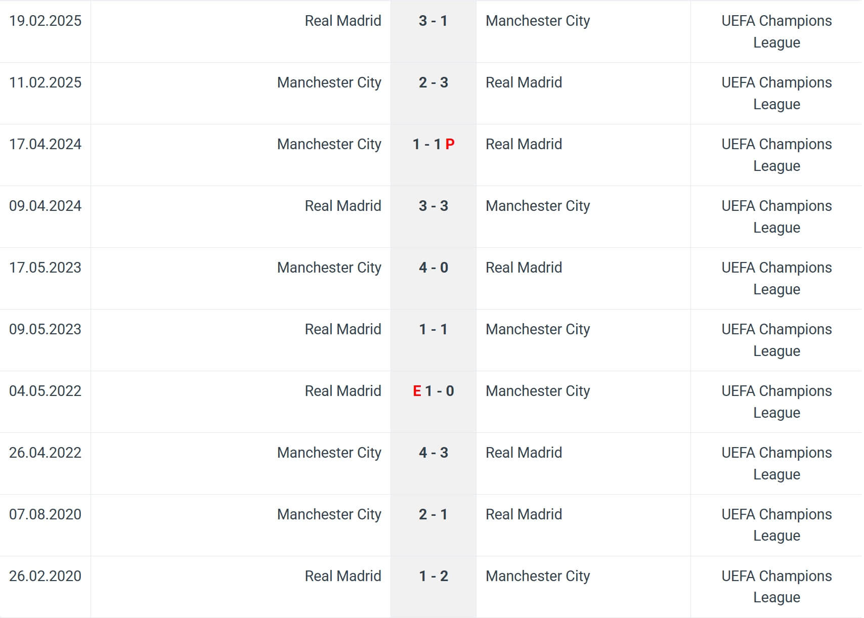 Real Madrid Manchester City H2H results 10 12 2025 UCL Real Madrid Manchester City H2H results 10 12 2025 UCL