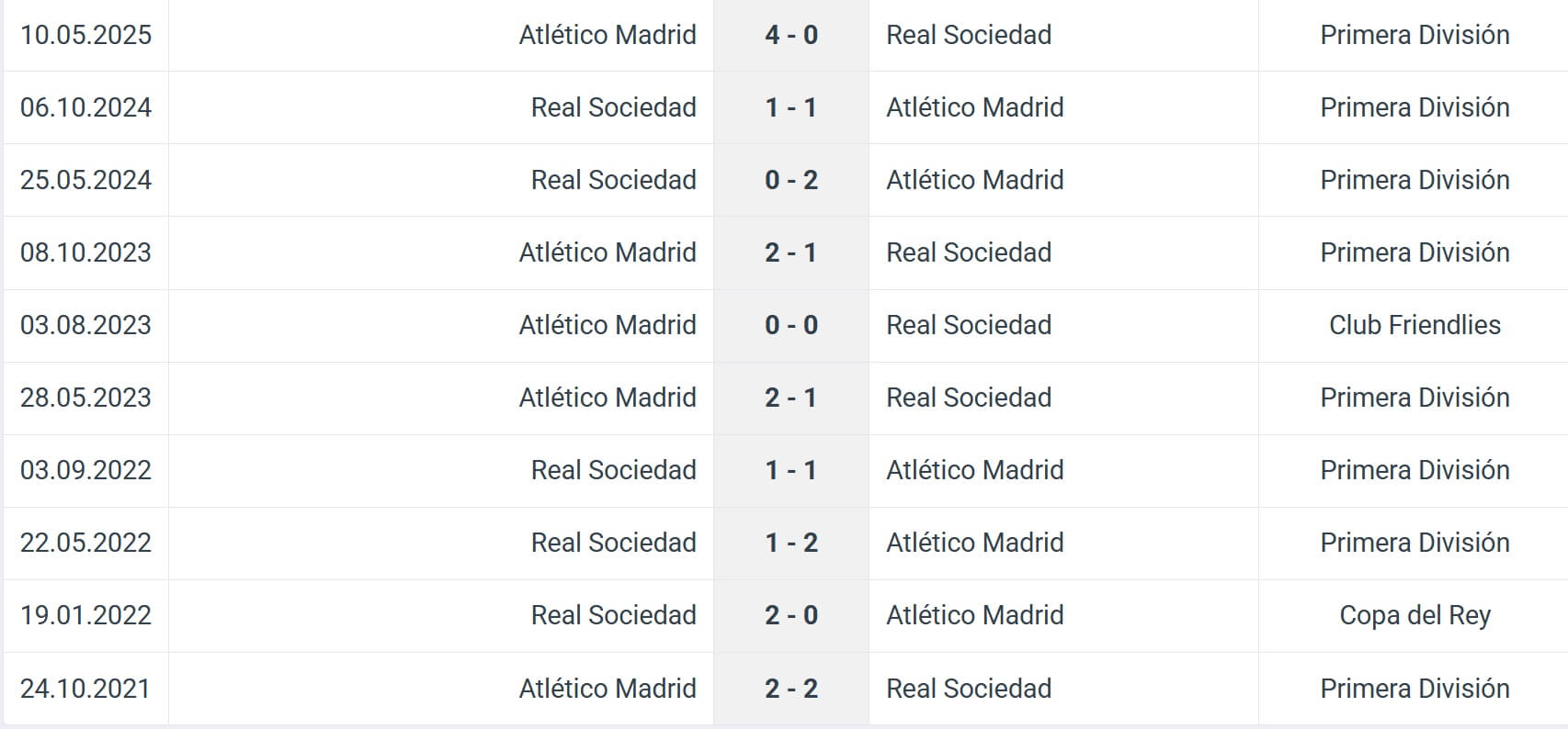 Real Sociedad Atl tico Madrid H2H results 04 01 2025 Spain La Liga