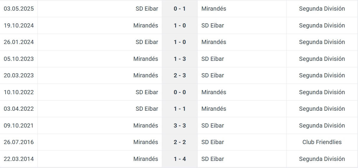 SD Eibar Mirand s H2H results 02 01 2026 Spain Segunda LaLiga2