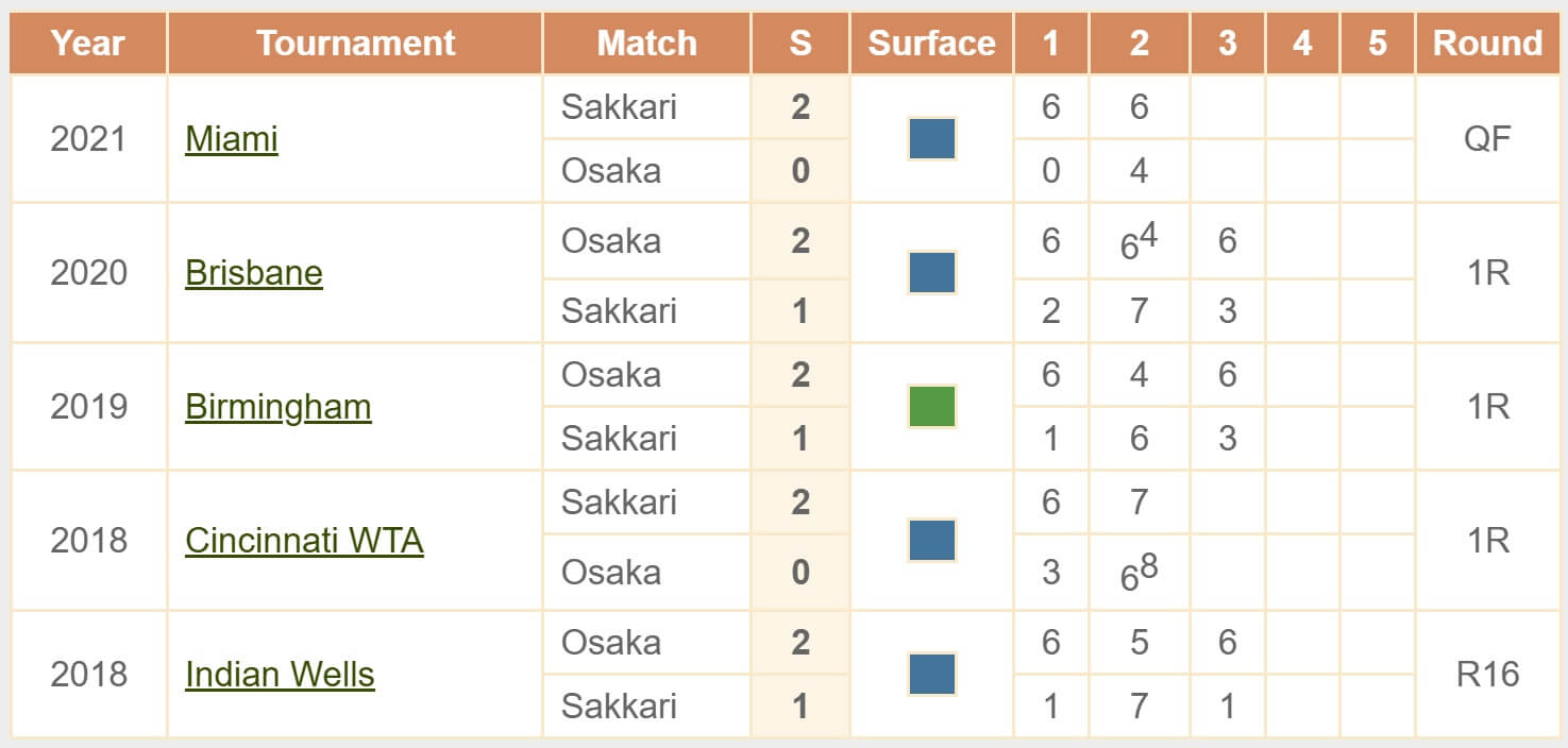 Sakkari Osaka H2H head to head tennis United Cup 02 01 2026 WTA