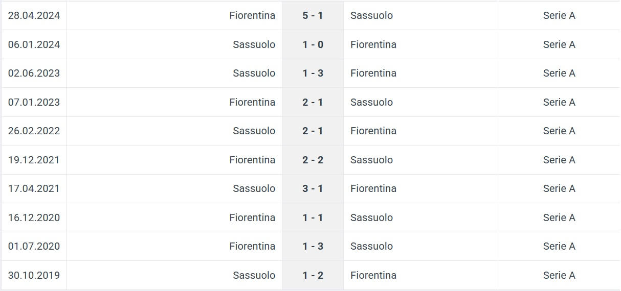 Sassuolo Fiorentina H2H results 06 12 2025 Italy Seria A