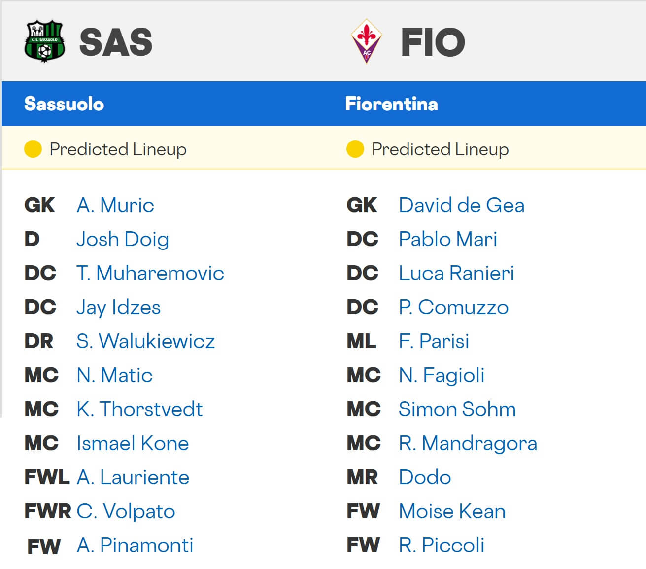 Sassuolo Fiorentina expected lineups 06 12 2025 Italy Seria A