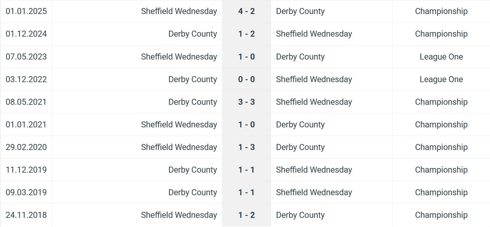 Sheffield Wednesday Derby County H2H results 15 12 2025 Championship England