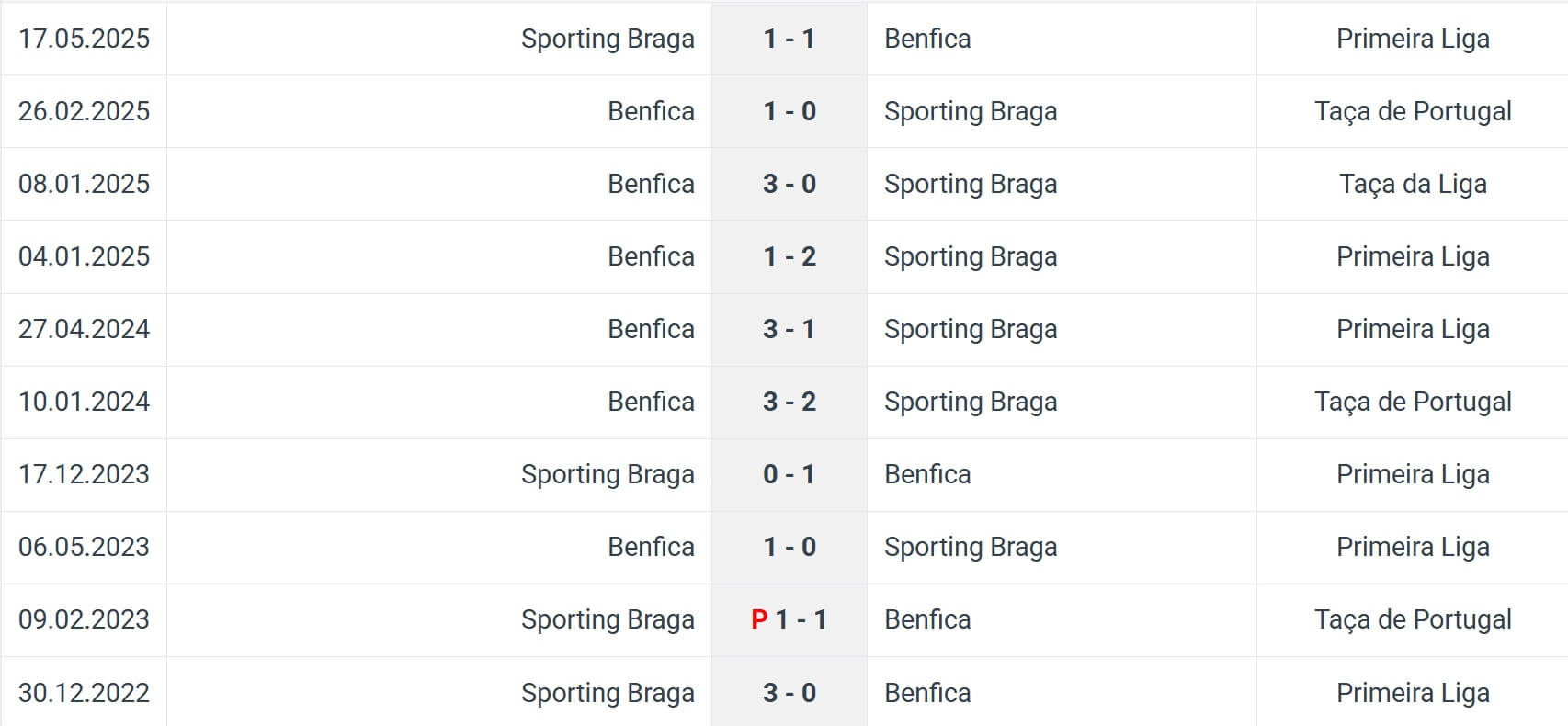 Sporting Braga Benfica H2H results 28 12 2025 Portugal Primeira Liga Sporting Braga Benfica H2H results 28 12 2025 Portugal Primeira Liga