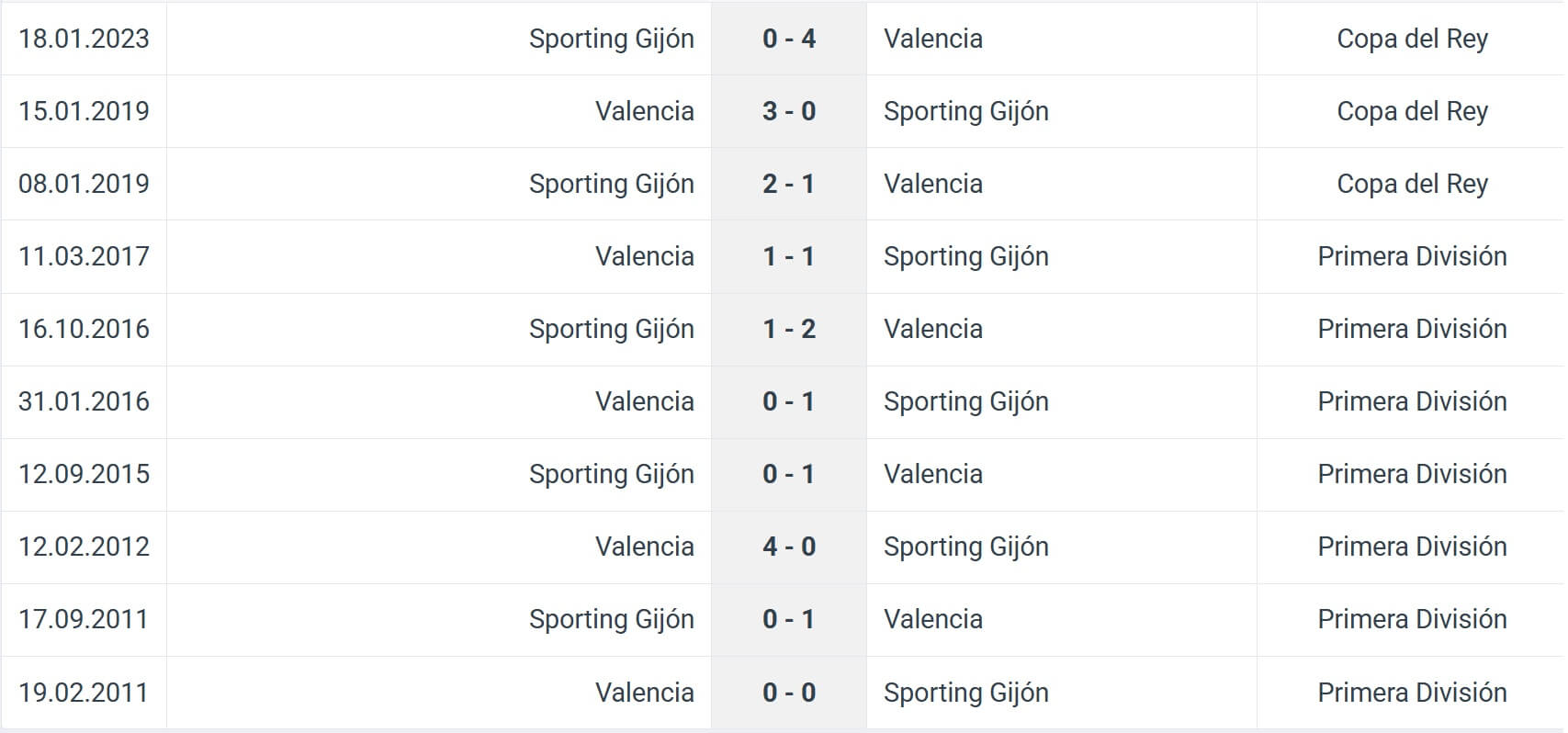 Sporting Gij n Valencia H2H results 16 12 2025 Spain Cup
