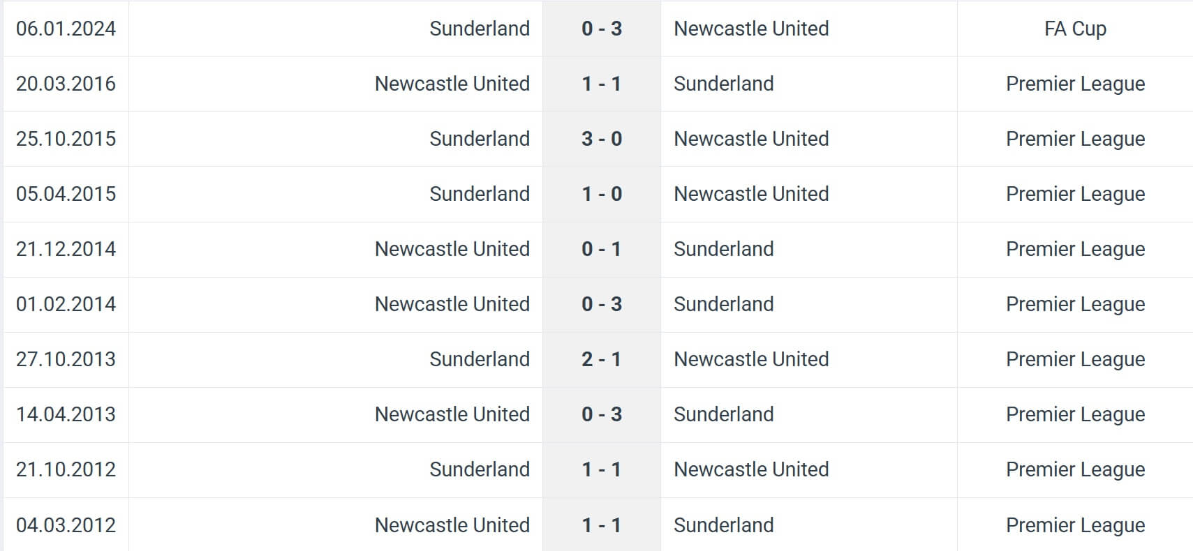 Sunderland Newcastle United H2H results 14 12 2025 EPL Sunderland Newcastle United H2H results 14 12 2025 EPL