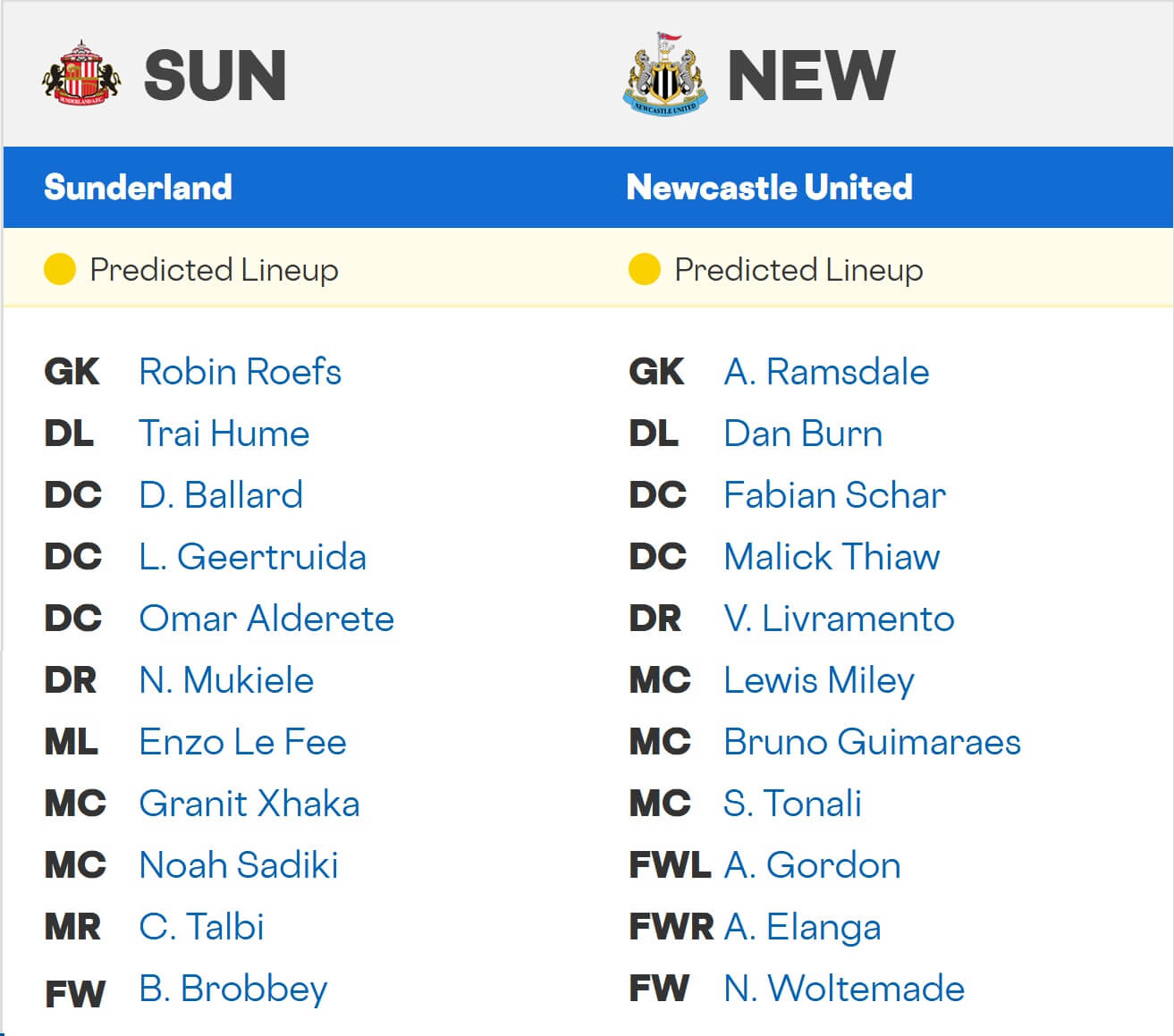 Sunderland Newcastle United expected lineups 14 12 2025 EPL Sunderland Newcastle United expected lineups 14 12 2025 EPL