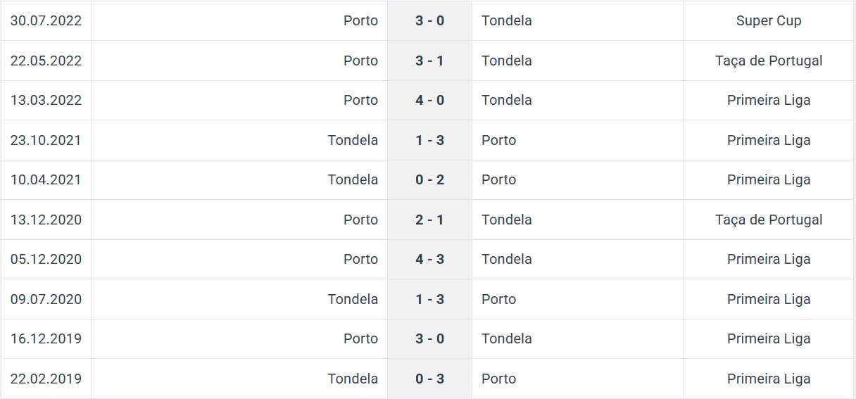 Tondela Porto H2H results 07 12 2025 Portugal Tondela Porto H2H results 07 12 2025 Portugal