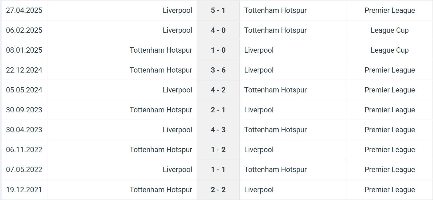 Tottenham Hotspur Liverpool H2H results 20 12 2025 EPL