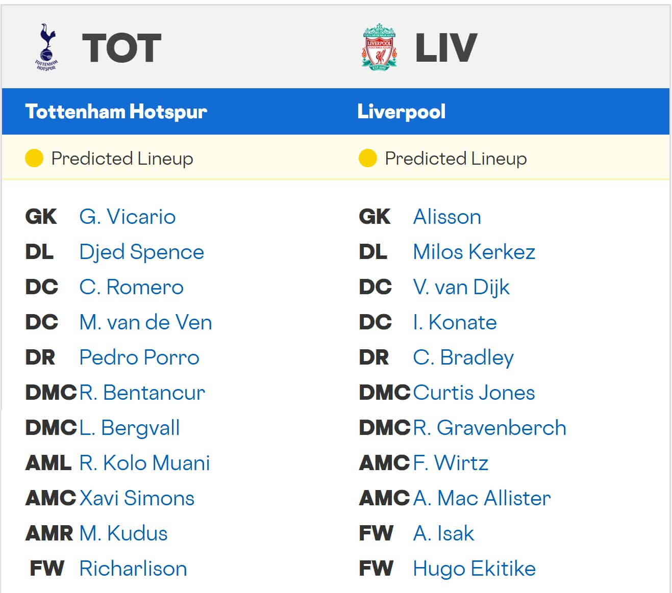 Tottenham Hotspur Liverpool expected lineups 20 12 2025 EPL