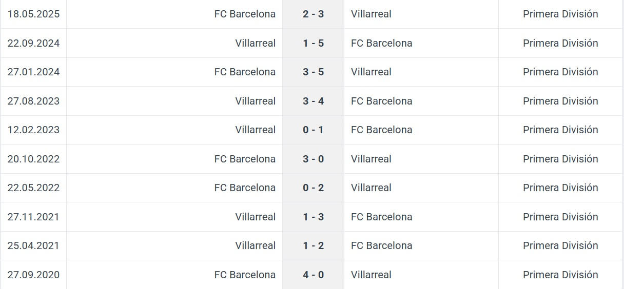 Villarreal FC Barcelona H2H results 21 12 2025 Spain La Liga