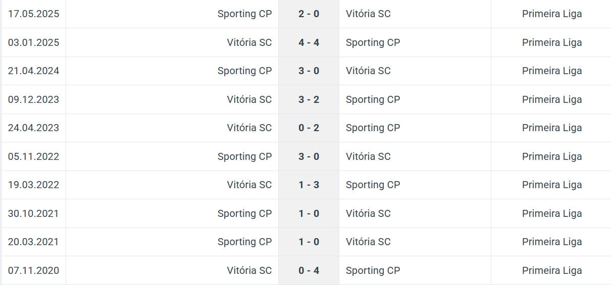 Vit ria SC Sporting CP H2H results 23 12 2025 Portugal Vit ria SC Sporting CP H2H results 23 12 2025 Portugal