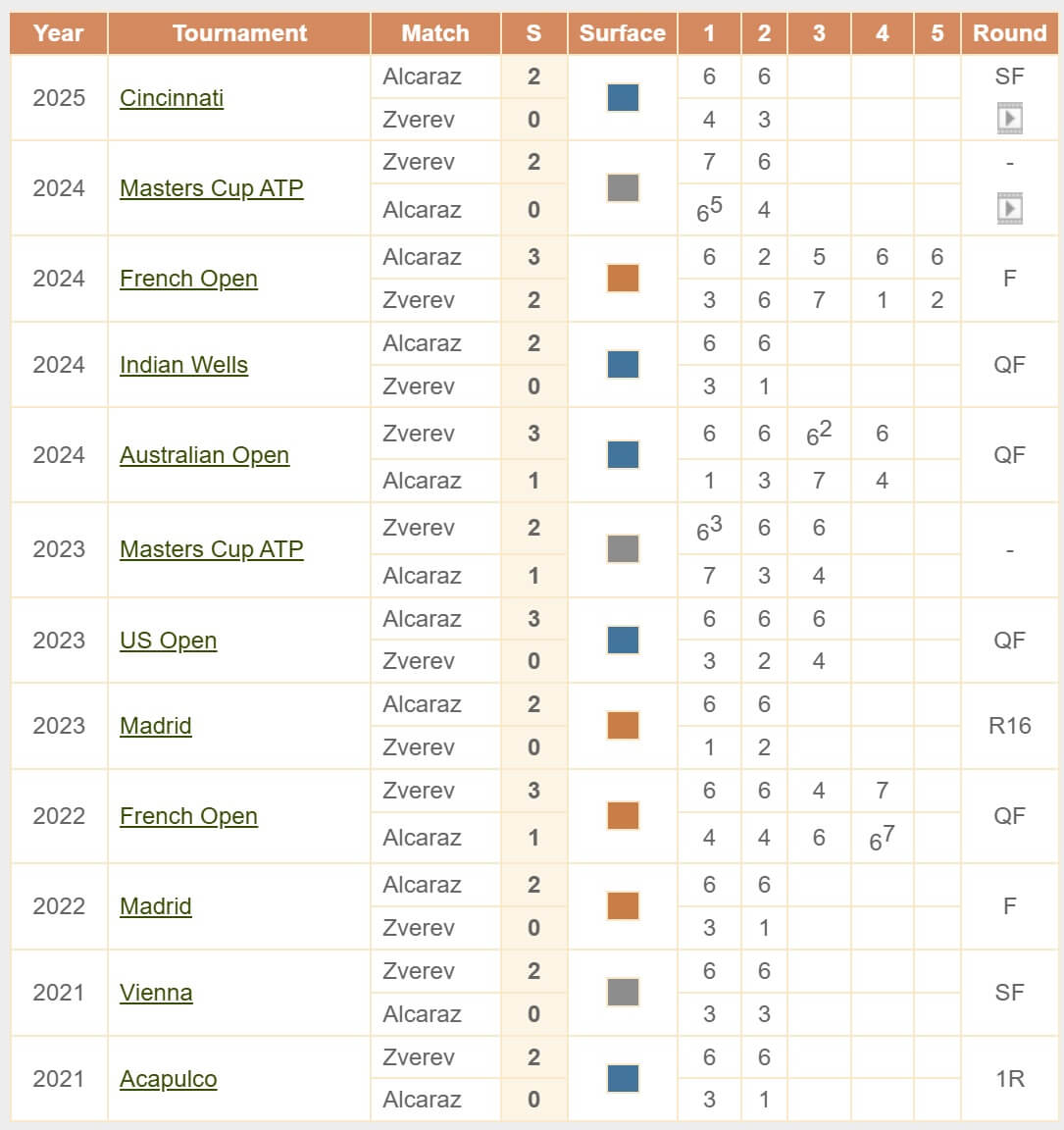 Alcaraz Zverev H2h Head to head ATP Australian Open 2026 tennis 30 01 2026 Melburn