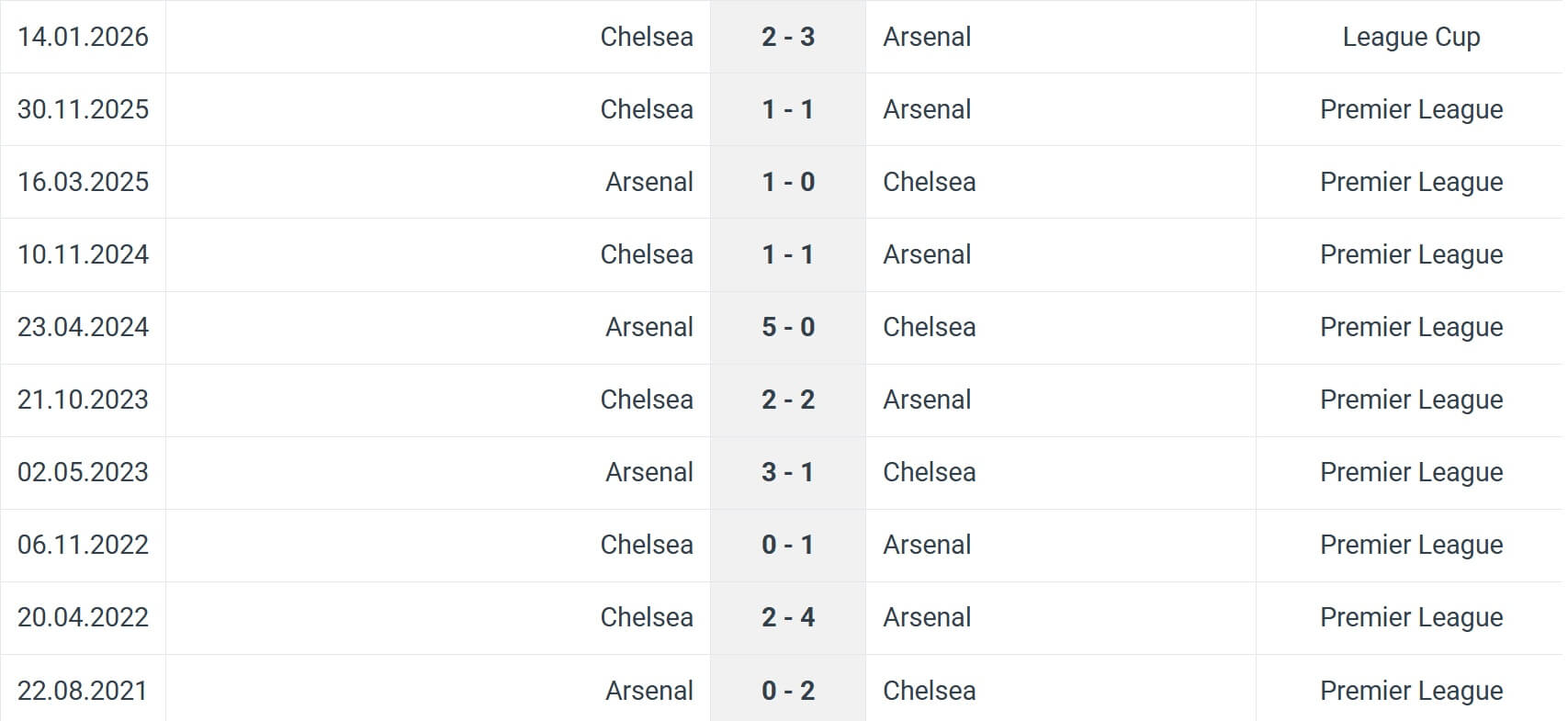 Arsenal Chelsea H2H results 03 01 2026 EFL Cup