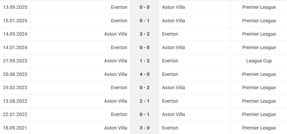 Aston Villa Everton H2H results 17 01 2026 EPL