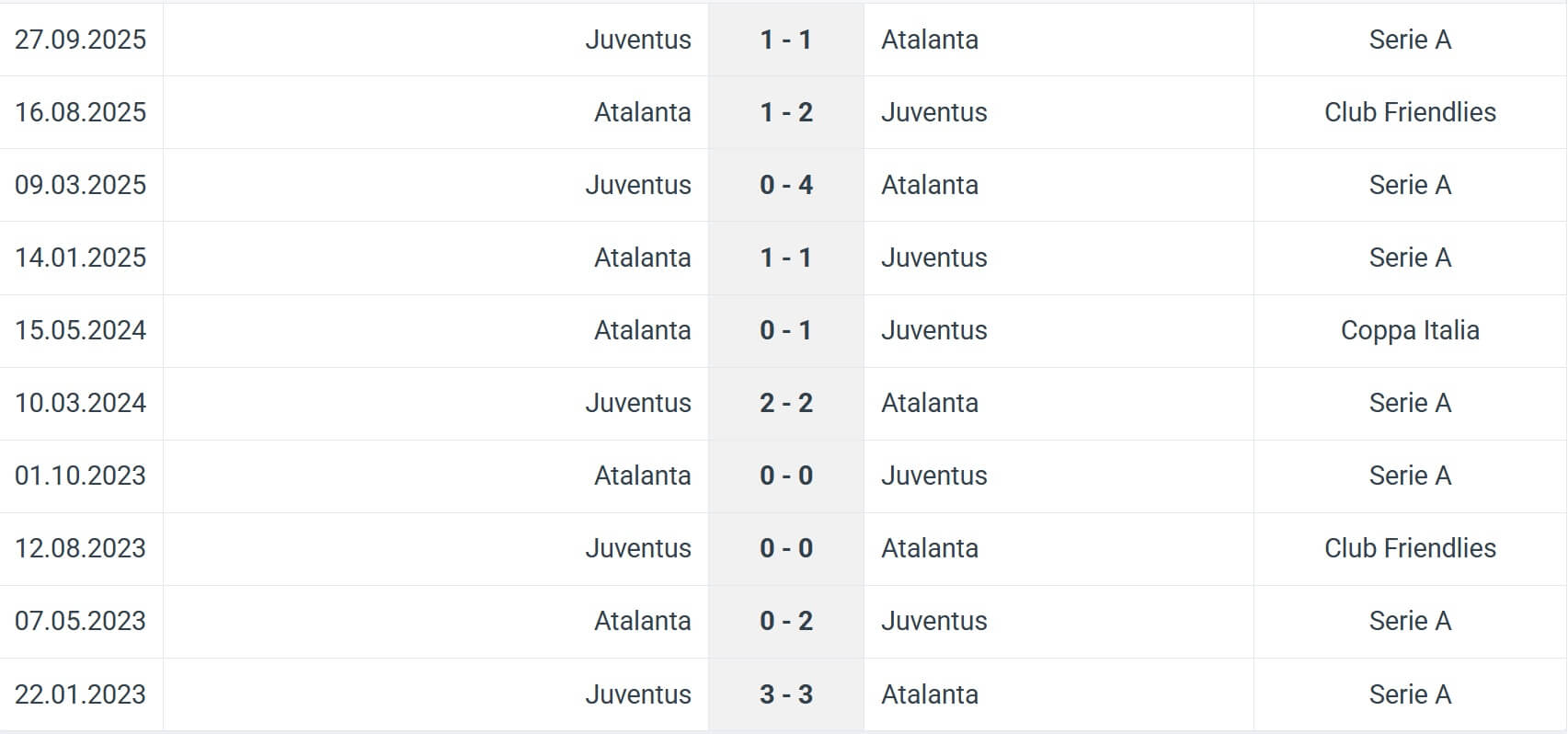 Atalanta Juventus H2H results 05 01 2026