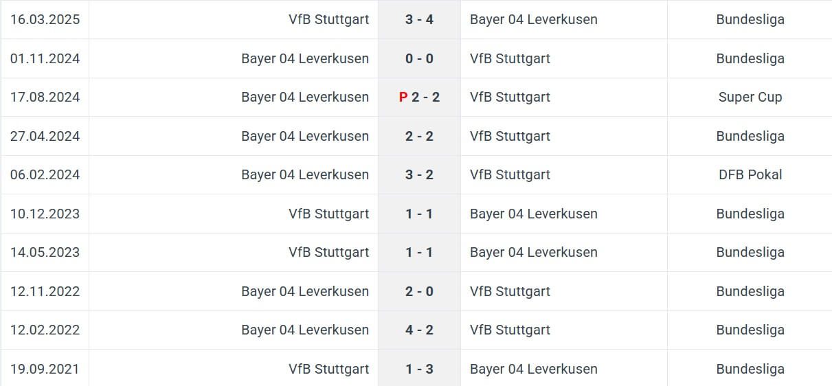 Bayer 04 Leverkusen VfB Stuttgart H2H results 10 01 2026