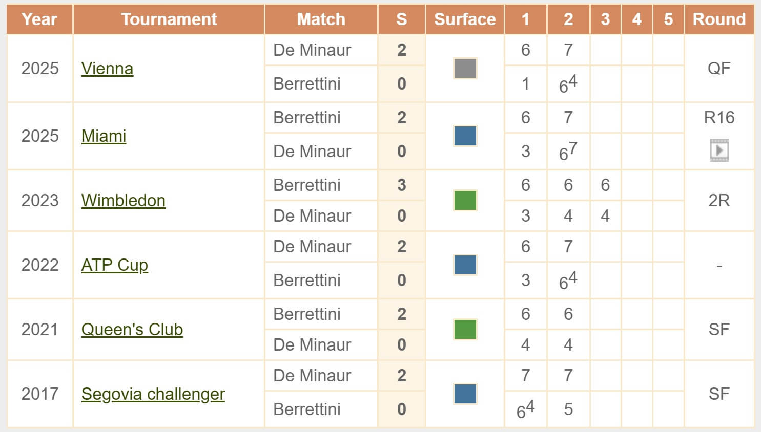 Berrettini De Minaur H2H head to head ATP Australian Open 2026 tennis 19 01 2026 Berrettini De Minaur H2H head to head ATP Australian Open 2026 tennis 19 01 2026
