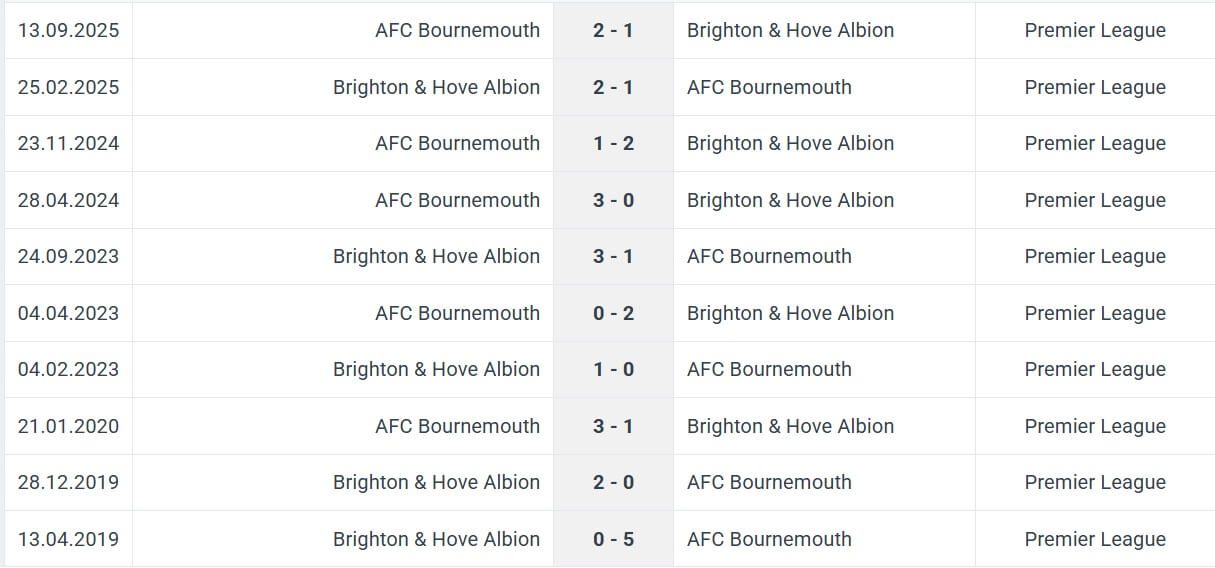 Brighton Hove Albion AFC Bournemouth H2H results 19 01 2026 EPL