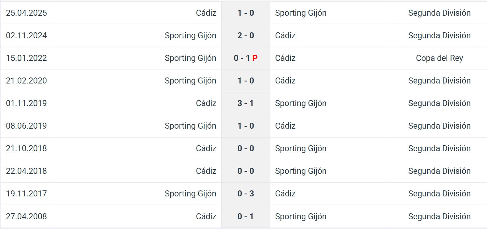 C diz Sporting Gij n H2H results 09 01 2026