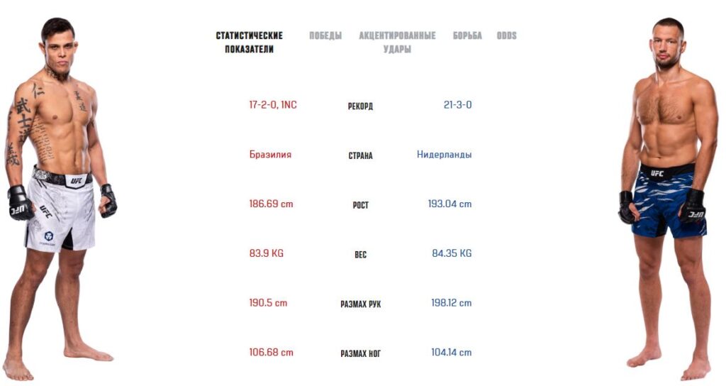 Caio Borralho Reinier de Ridder