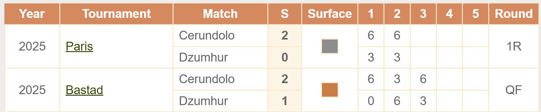 Cerundolo Dzumhur H2H head to head ATP Australian Open 2026 tennis 21 01 2026 Cerundolo Dzumhur H2H head to head ATP Australian Open 2026 tennis 21 01 2026