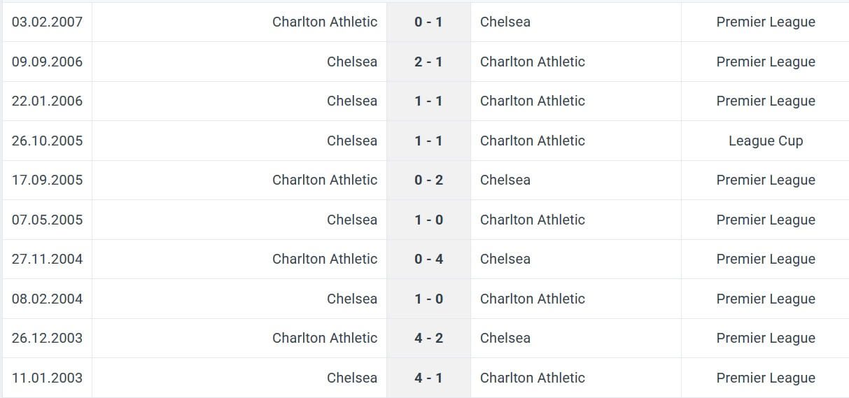 Charlton Athletic Chelsea H2H results 10 01 2026 England Cup Charlton Athletic Chelsea H2H results 10 01 2026 England Cup