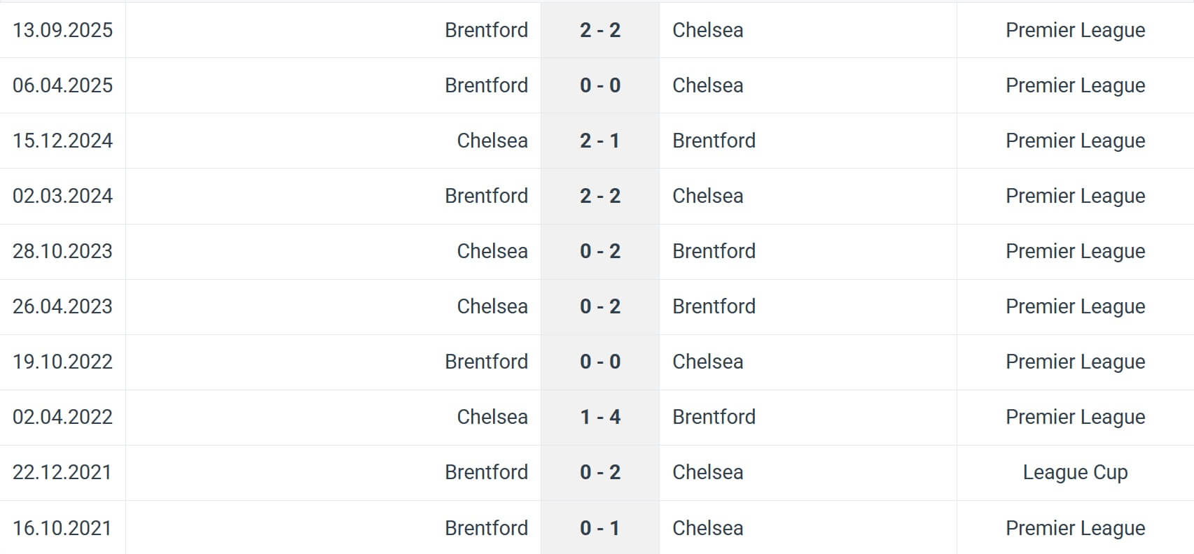 Chelsea Brentford H2H results 17 01 2026 EPL