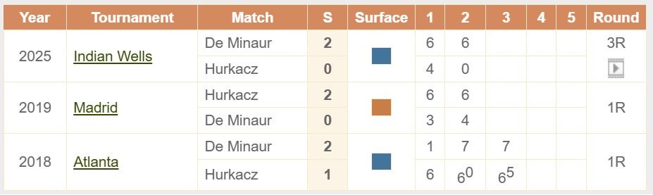 De Minaur Hurkacz H2H head to head tennis ATP United Cup 09 01 2026 De Minaur Hurkacz H2H head to head tennis ATP United Cup 09 01 2026