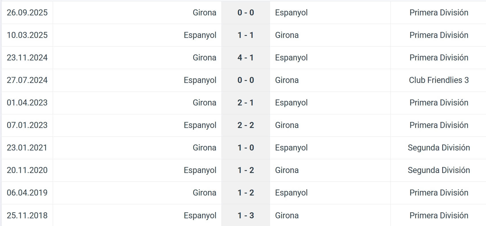 Espanyol Girona H2H results 16 01 2026 Spain La Liga