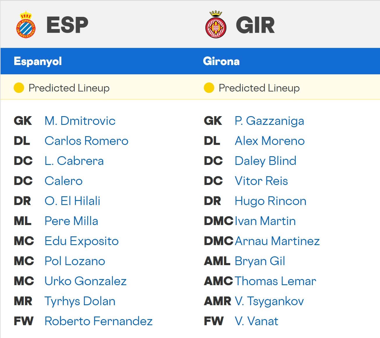 Espanyol Girona expected lineups 16 01 2026 Spain La Liga