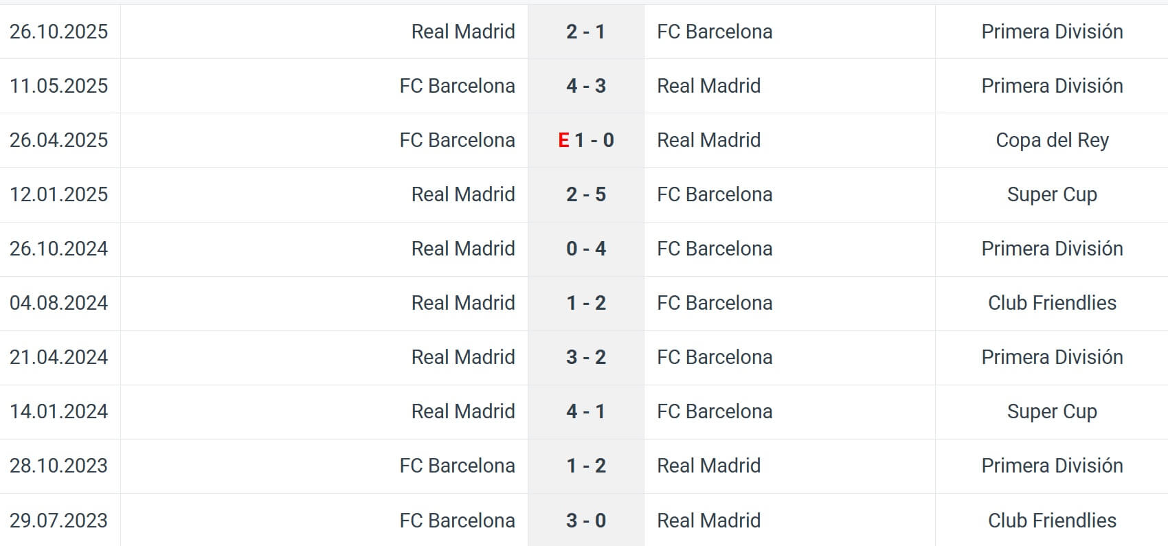 FC Barcelona Real Madrid H2H results 11 01 2025 Spain Supercup Finale