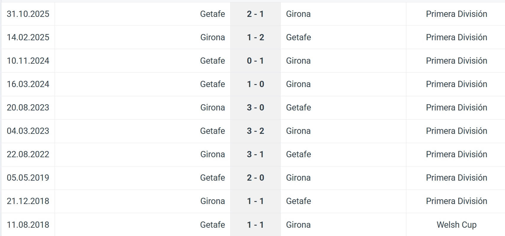 Girona Getafe H2H results 26 01 2026 Spain La Liga Primera Girona Getafe H2H results 26 01 2026 Spain La Liga Primera
