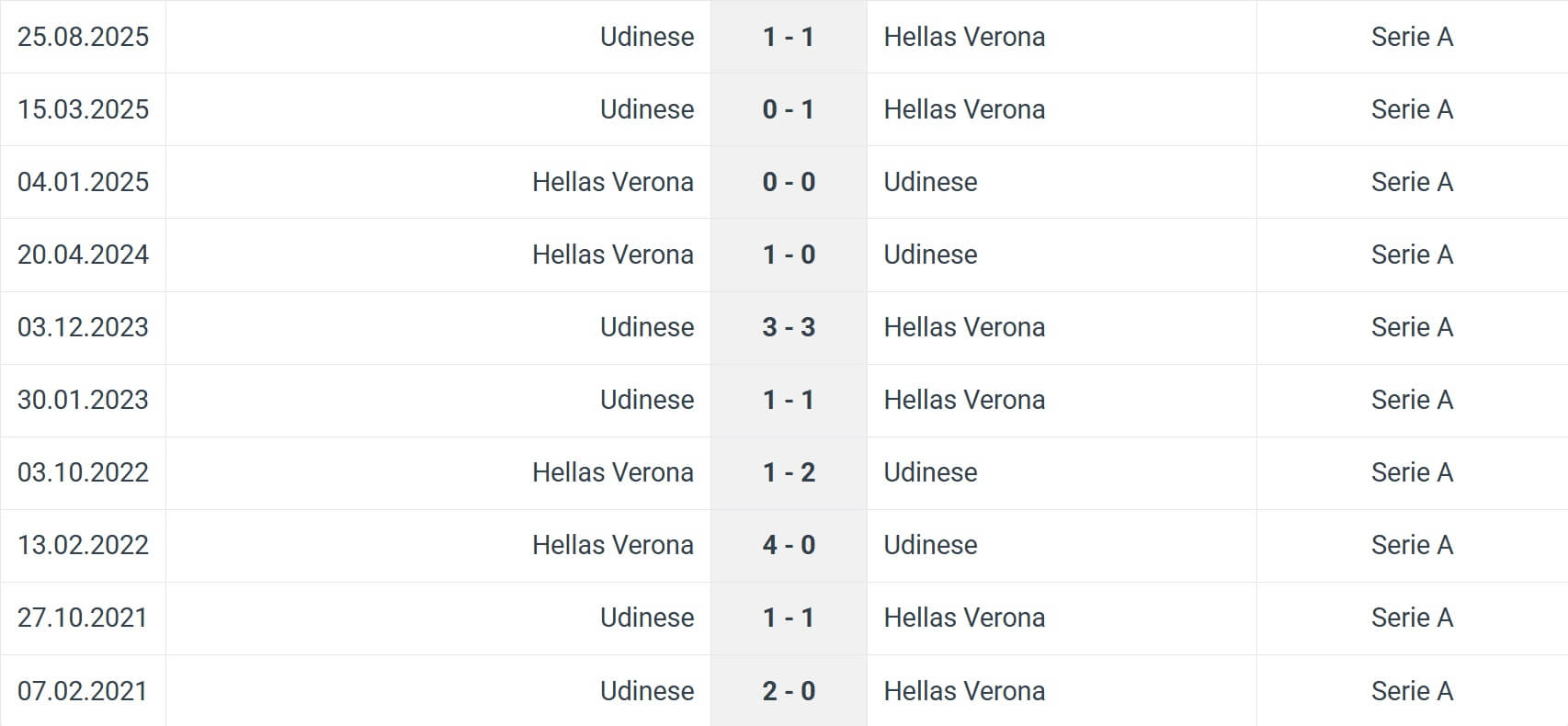 Hellas Verona Udinese H2H results 26 01 2026 Italy Seria A Hellas Verona Udinese H2H results 26 01 2026 Italy Seria A