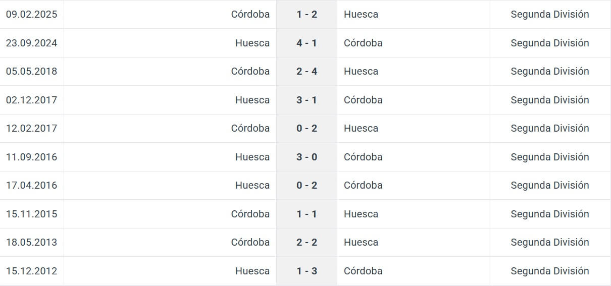 Huesca C rdoba H2H results 12 01 2026 Spain Segunda Huesca C rdoba H2H results 12 01 2026 Spain Segunda