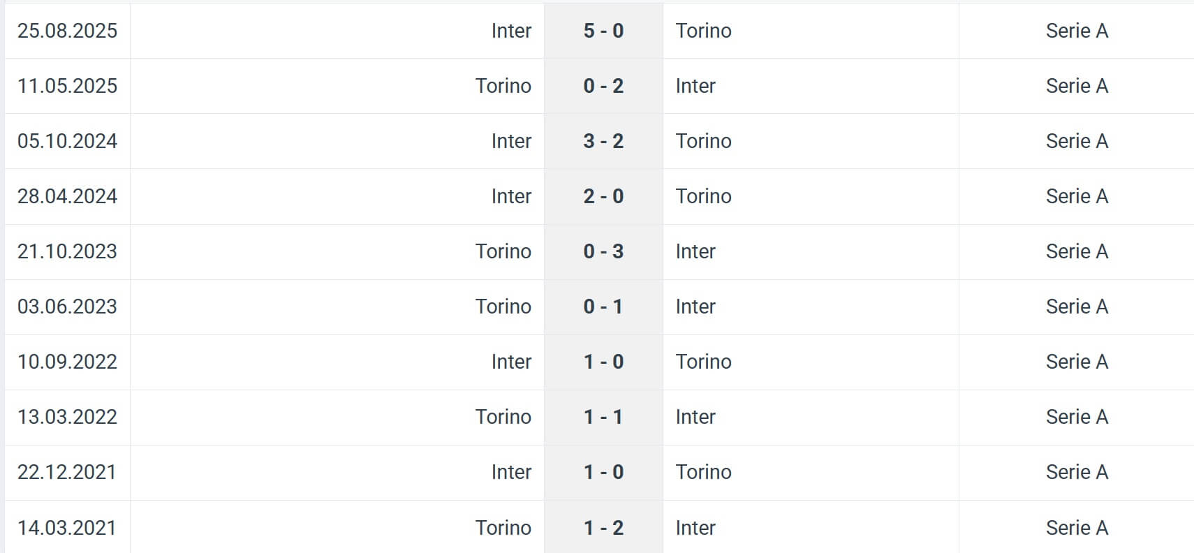 Inter Torino H2H results 04 01 2026