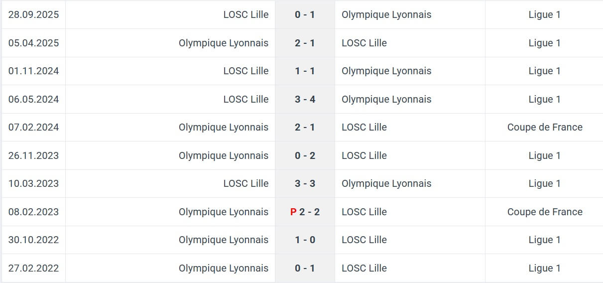LOSC Lille Olympique Lyonnais H2H results 11 01 2025 France cup