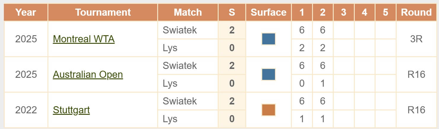 Lys Swiatek H2H head to head WTA United Cup 2026 tennis 05 01 2026 Lys Swiatek H2H head to head WTA United Cup 2026 tennis 05 01 2026