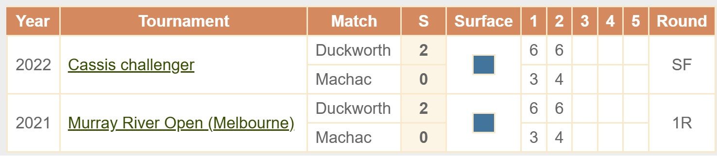 Machac Duckworth H2H head to headt ATP 250 Adelaide tennis Machac Duckworth H2H head to headt ATP 250 Adelaide tennis