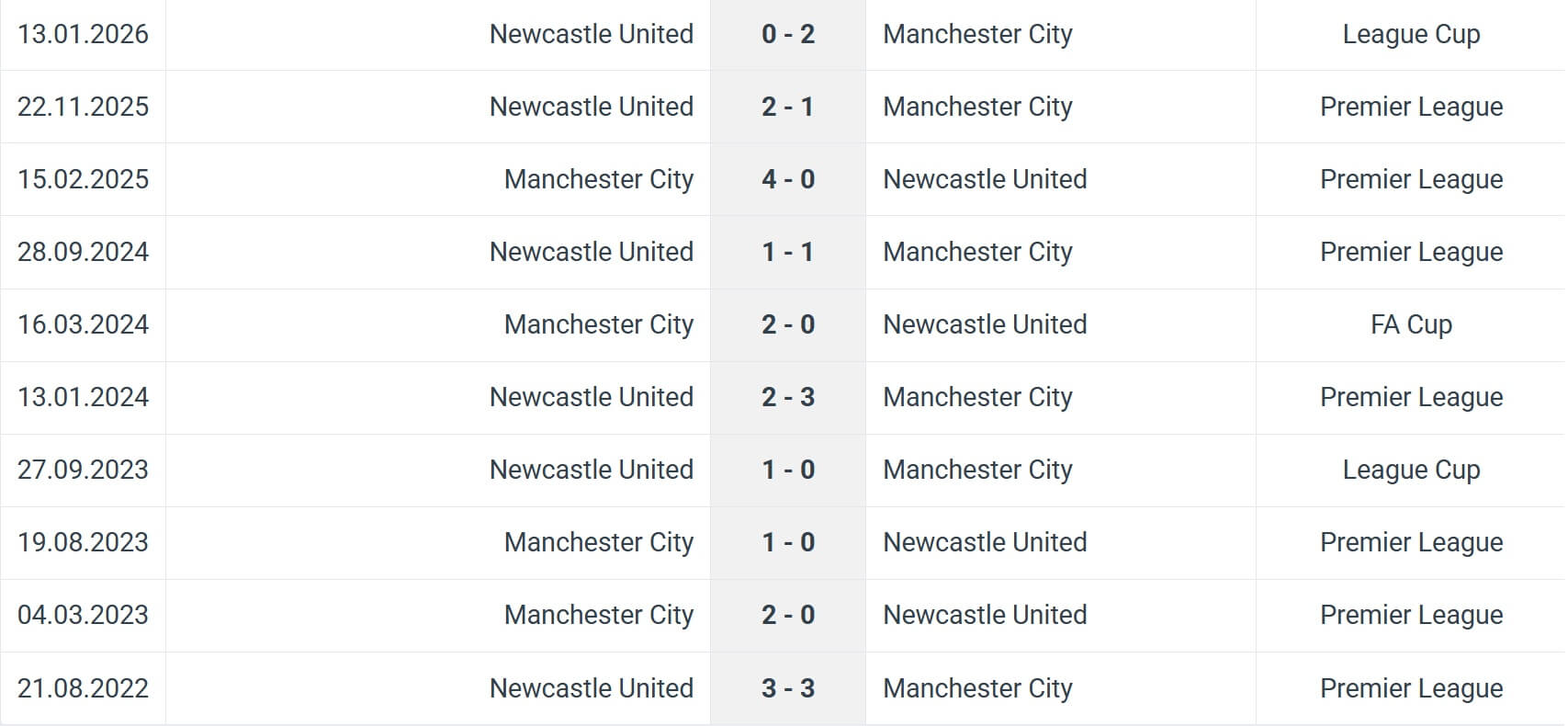 Manchester City Newcastle United H2H results 04 01 2026