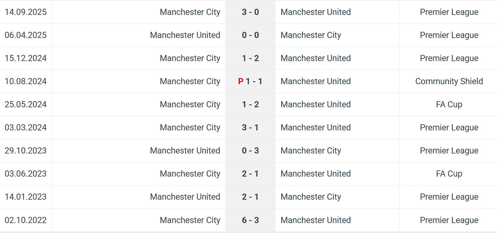 Manchester United Manchester City H2H results 17 01 2026 EPL Manchester United Manchester City H2H results 17 01 2026 EPL