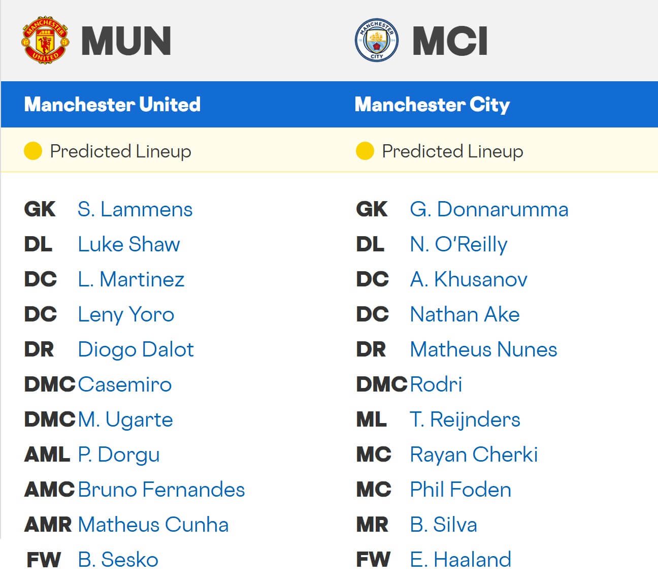 Manchester United Manchester City expected lineups 17 01 2026 EPL Manchester United Manchester City expected lineups 17 01 2026 EPL