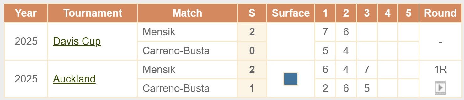 Mensik Carreno Busta H2H head to headt ATP Australian Open 2026 Melburn tennis 20 01 2026 Mensik Carreno Busta H2H head to headt ATP Australian Open 2026 Melburn tennis 20 01 2026