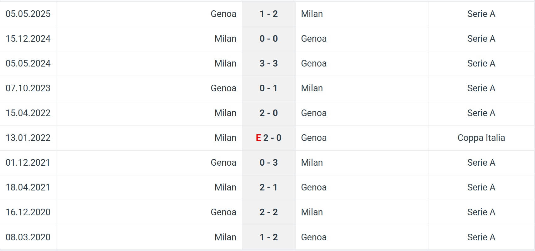 Milan Genoa H2H results 08 01 2025