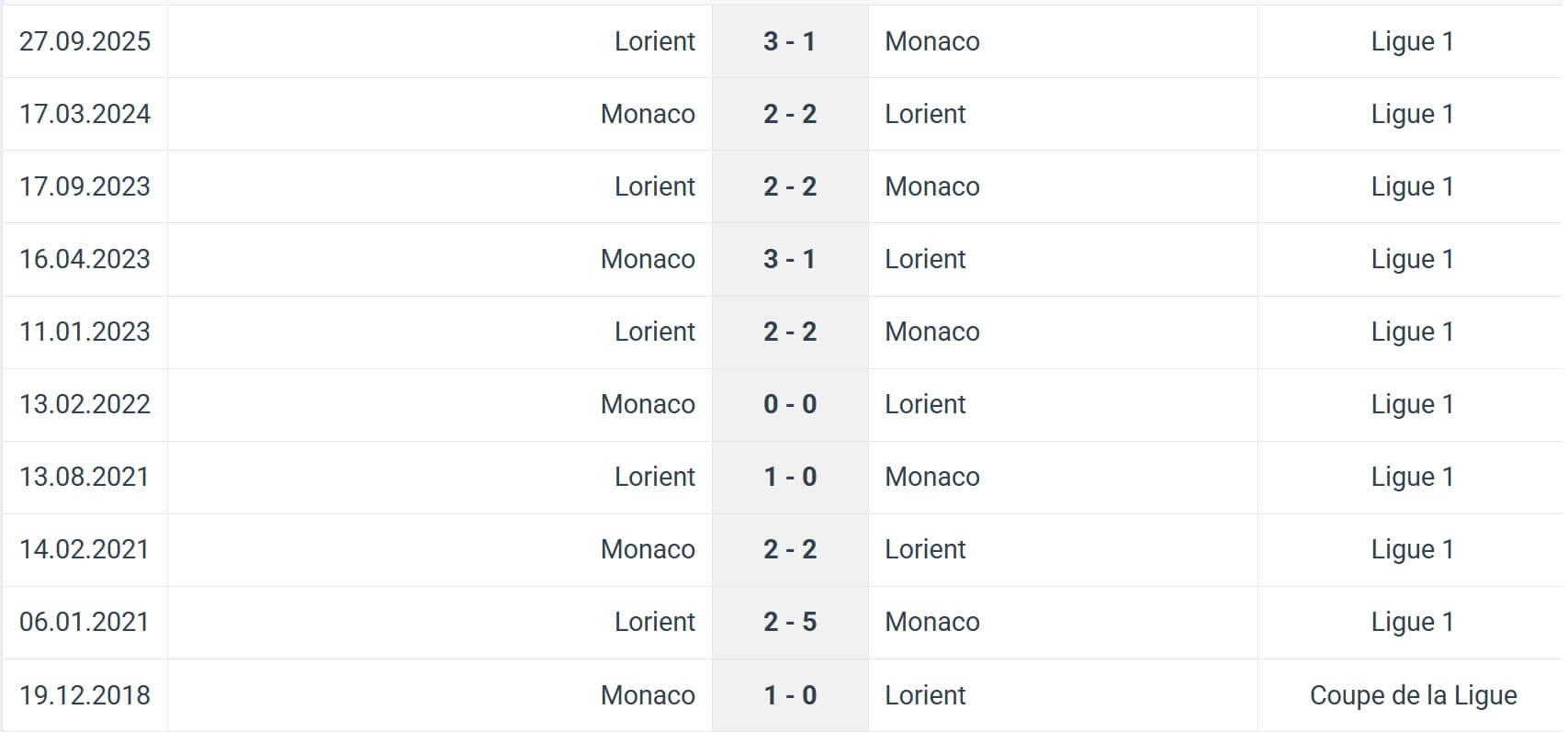 Monaco Lorient H2H results 16 01 2026 France Ligue 1 Monaco Lorient H2H results 16 01 2026 France Ligue 1