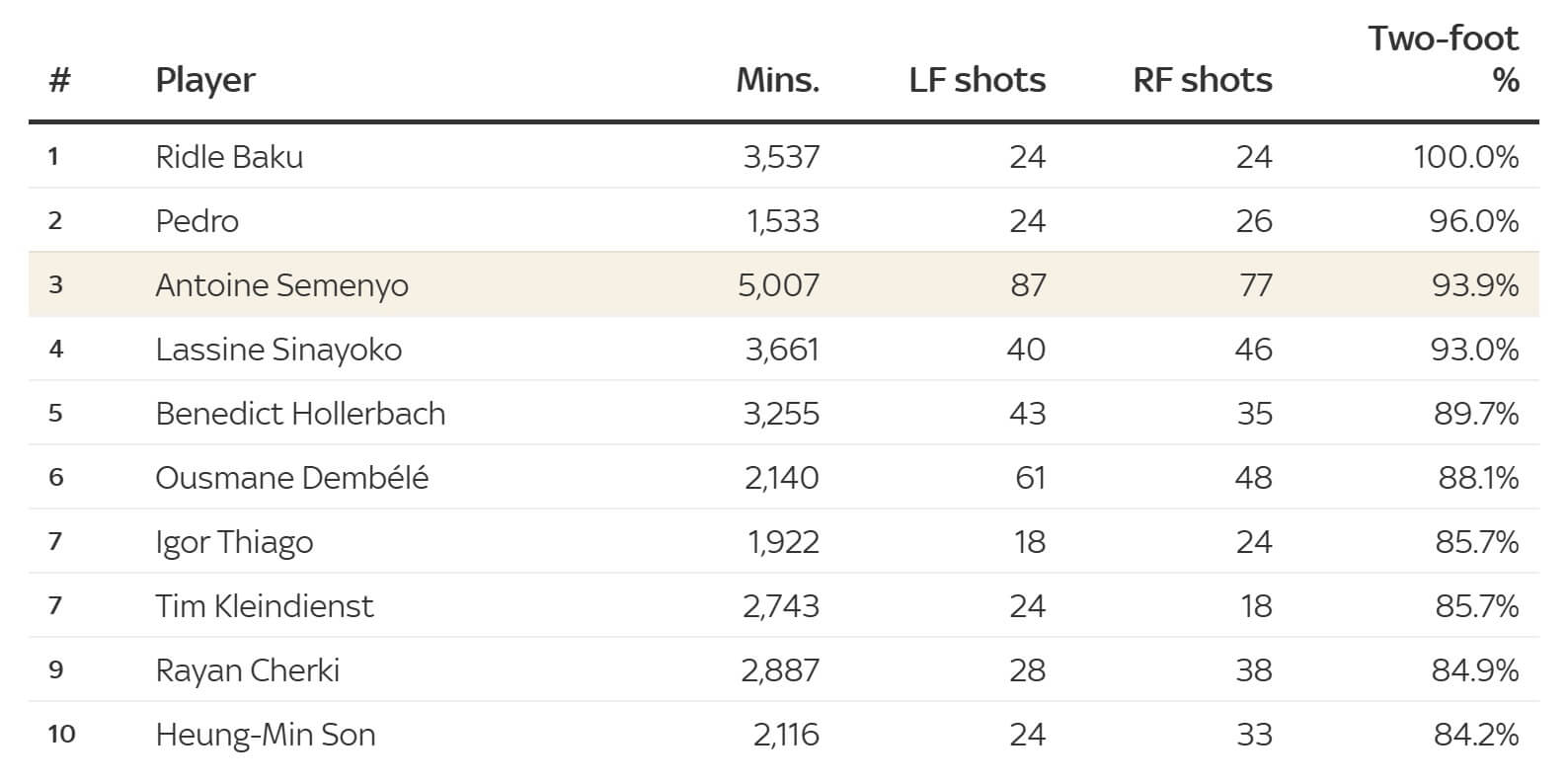 Most two footed shot takers in Europes top five leagues skysports