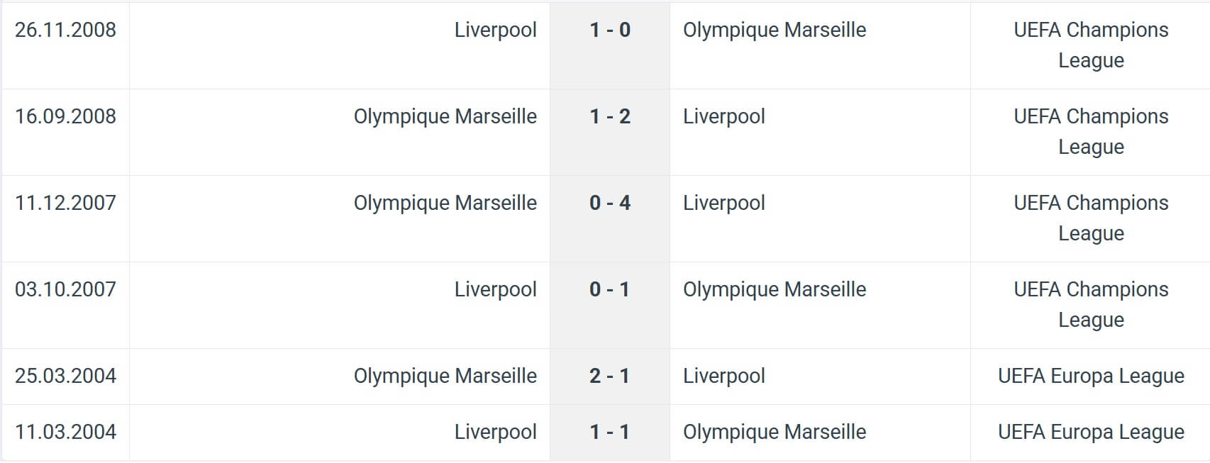 Olympique Marseille Liverpool H2H results 21 01 2026 UCL UEFA Champions League