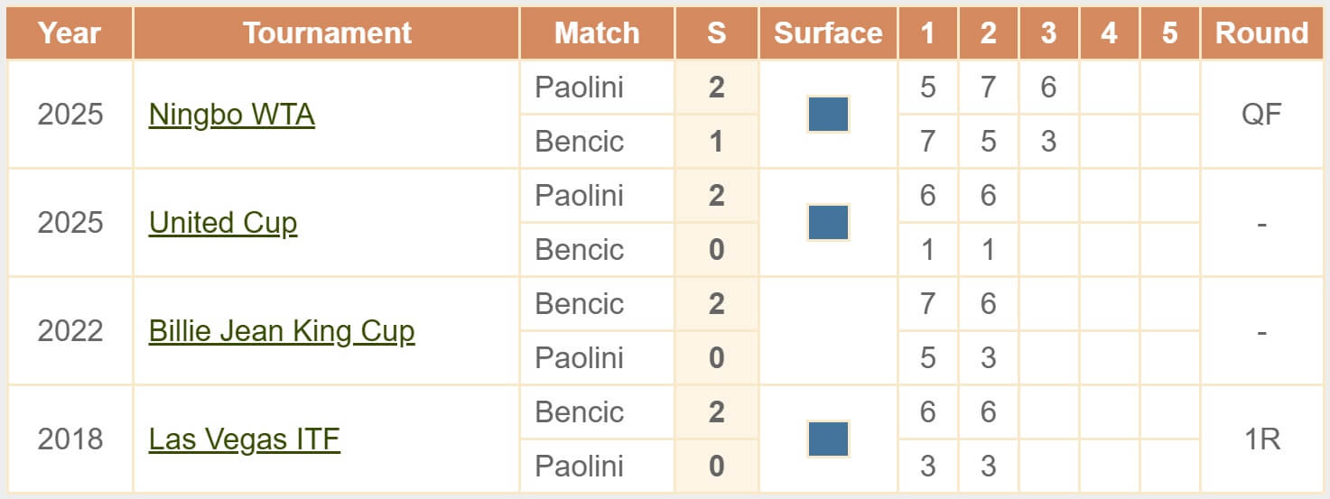 Paolini Bencic H2H head to head WTA United Cup 2026 tennis 04 01 2026 Paolini Bencic H2H head to head WTA United Cup 2026 tennis 04 01 2026