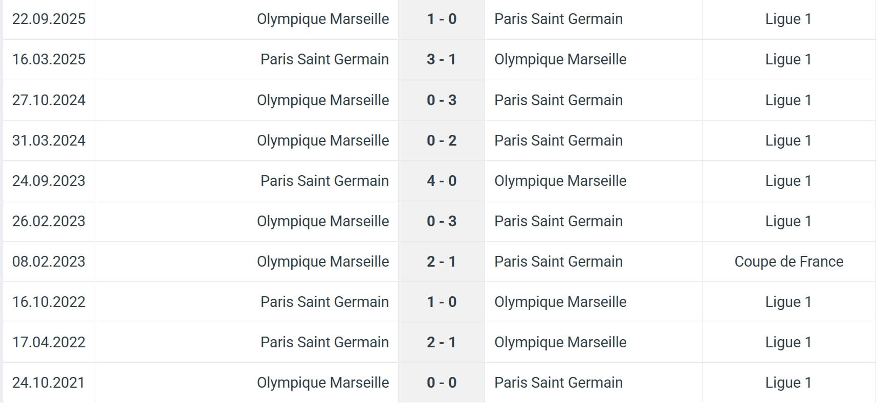 Paris Saint Germain Olympique Marseille H2H results 08 01 2026
